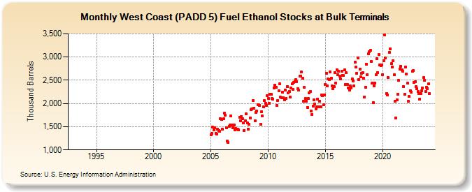 West Coast (PADD 5) Fuel Ethanol Stocks at Bulk Terminals (Thousand Barrels)