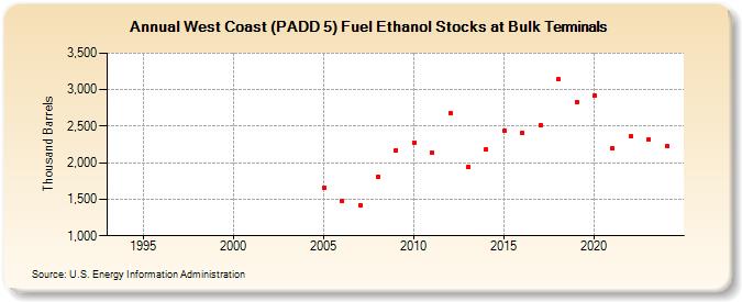 West Coast (PADD 5) Fuel Ethanol Stocks at Bulk Terminals (Thousand Barrels)