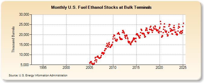 U.S. Fuel Ethanol Stocks at Bulk Terminals (Thousand Barrels)