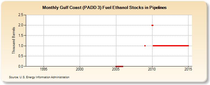 Gulf Coast (PADD 3) Fuel Ethanol Stocks in Pipelines (Thousand Barrels)