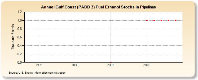 Gulf Coast (PADD 3) Fuel Ethanol Stocks in Pipelines (Thousand Barrels)