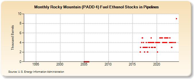 Rocky Mountain (PADD 4) Fuel Ethanol Stocks in Pipelines (Thousand Barrels)