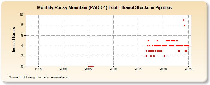 Rocky Mountain (PADD 4) Fuel Ethanol Stocks in Pipelines (Thousand Barrels)