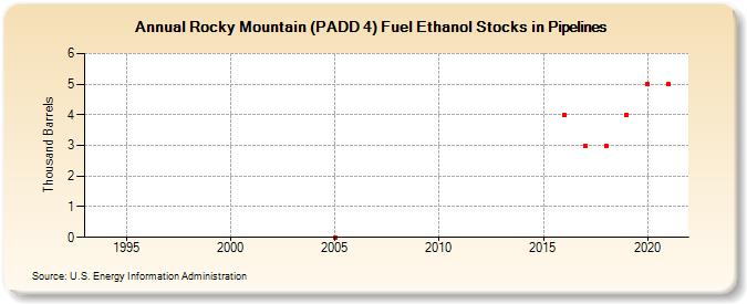 Rocky Mountain (PADD 4) Fuel Ethanol Stocks in Pipelines (Thousand Barrels)