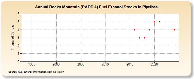 Rocky Mountain (PADD 4) Fuel Ethanol Stocks in Pipelines (Thousand Barrels)