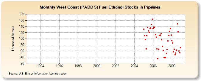 West Coast (PADD 5) Fuel Ethanol Stocks in Pipelines (Thousand Barrels)