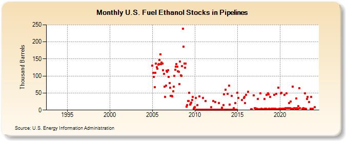 U.S. Fuel Ethanol Stocks in Pipelines (Thousand Barrels)