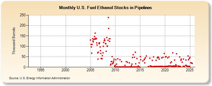 U.S. Fuel Ethanol Stocks in Pipelines (Thousand Barrels)