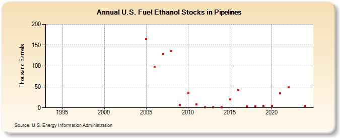 U.S. Fuel Ethanol Stocks in Pipelines (Thousand Barrels)