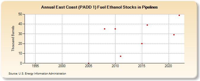 East Coast (PADD 1) Fuel Ethanol Stocks in Pipelines (Thousand Barrels)