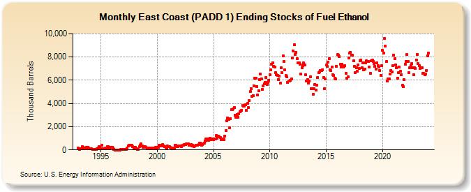East Coast (PADD 1) Ending Stocks of Fuel Ethanol (Thousand Barrels)