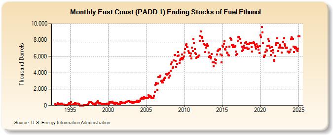 East Coast (PADD 1) Ending Stocks of Fuel Ethanol (Thousand Barrels)