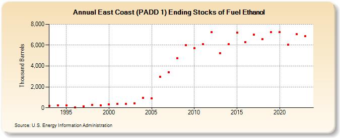 East Coast (PADD 1) Ending Stocks of Fuel Ethanol (Thousand Barrels)