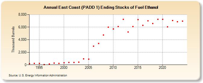 East Coast (PADD 1) Ending Stocks of Fuel Ethanol (Thousand Barrels)