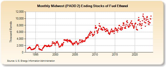 Midwest (PADD 2) Ending Stocks of Fuel Ethanol (Thousand Barrels)