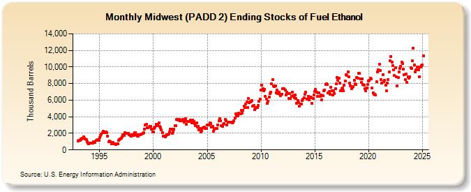Midwest (PADD 2) Ending Stocks of Fuel Ethanol (Thousand Barrels)