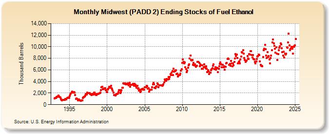 Midwest (PADD 2) Ending Stocks of Fuel Ethanol (Thousand Barrels)