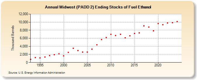 Midwest (PADD 2) Ending Stocks of Fuel Ethanol (Thousand Barrels)