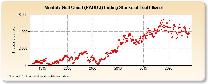 Gulf Coast (PADD 3) Ending Stocks of Fuel Ethanol (Thousand Barrels)