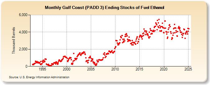 Gulf Coast (PADD 3) Ending Stocks of Fuel Ethanol (Thousand Barrels)