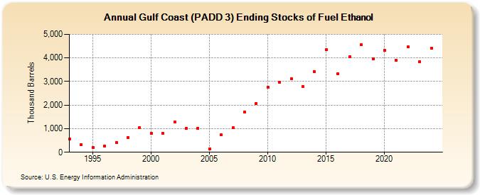 Gulf Coast (PADD 3) Ending Stocks of Fuel Ethanol (Thousand Barrels)