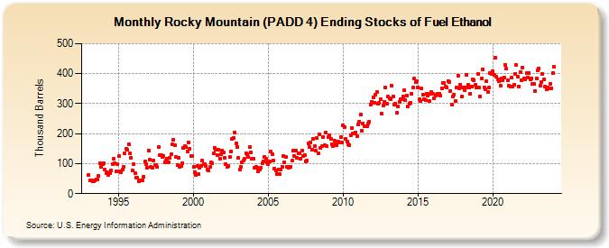 Rocky Mountain (PADD 4) Ending Stocks of Fuel Ethanol (Thousand Barrels)