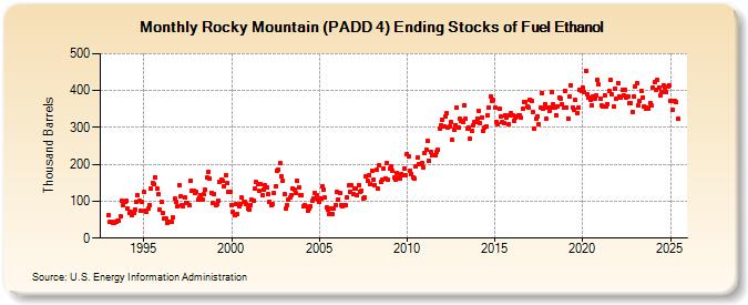 Rocky Mountain (PADD 4) Ending Stocks of Fuel Ethanol (Thousand Barrels)