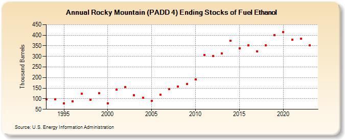 Rocky Mountain (PADD 4) Ending Stocks of Fuel Ethanol (Thousand Barrels)