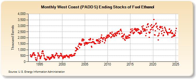 West Coast (PADD 5) Ending Stocks of Fuel Ethanol (Thousand Barrels)