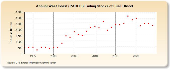 West Coast (PADD 5) Ending Stocks of Fuel Ethanol (Thousand Barrels)