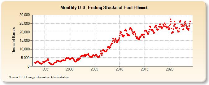 U.S. Ending Stocks of Fuel Ethanol (Thousand Barrels)
