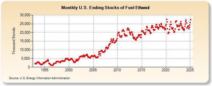 U.S. Ending Stocks of Fuel Ethanol (Thousand Barrels)