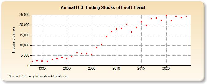 U.S. Ending Stocks of Fuel Ethanol (Thousand Barrels)