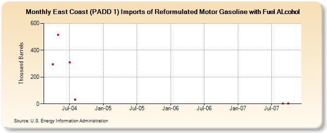 East Coast (PADD 1) Imports of Reformulated Motor Gasoline with Fuel ALcohol (Thousand Barrels)