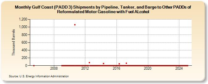 Gulf Coast (PADD 3) Shipments by Pipeline, Tanker, and Barge to Other PADDs of Reformulated Motor Gasoline with Fuel ALcohol (Thousand Barrels)