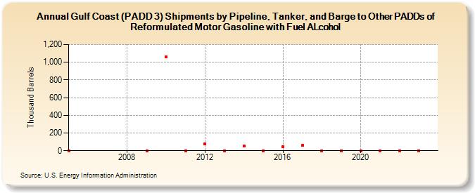 Gulf Coast (PADD 3) Shipments by Pipeline, Tanker, and Barge to Other PADDs of Reformulated Motor Gasoline with Fuel ALcohol (Thousand Barrels)