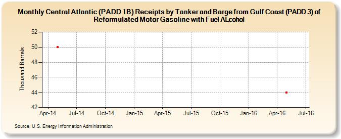 Central Atlantic (PADD 1B) Receipts by Tanker and Barge from Gulf Coast (PADD 3) of Reformulated Motor Gasoline with Fuel ALcohol (Thousand Barrels)