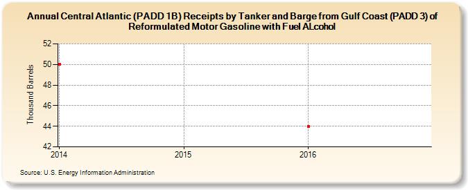 Central Atlantic (PADD 1B) Receipts by Tanker and Barge from Gulf Coast (PADD 3) of Reformulated Motor Gasoline with Fuel ALcohol (Thousand Barrels)