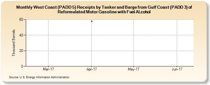 West Coast (PADD 5) Receipts by Tanker and Barge from Gulf Coast (PADD 3) of Reformulated Motor Gasoline with Fuel ALcohol (Thousand Barrels)