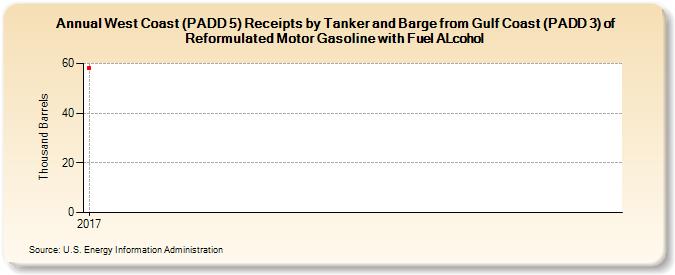 West Coast (PADD 5) Receipts by Tanker and Barge from Gulf Coast (PADD 3) of Reformulated Motor Gasoline with Fuel ALcohol (Thousand Barrels)