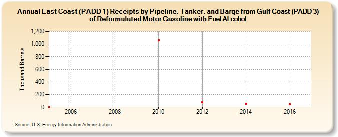 East Coast (PADD 1) Receipts by Pipeline, Tanker, and Barge from Gulf Coast (PADD 3) of Reformulated Motor Gasoline with Fuel ALcohol (Thousand Barrels)