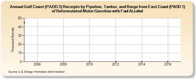 Gulf Coast (PADD 3) Receipts by Pipeline, Tanker, and Barge from East Coast (PADD 1) of Reformulated Motor Gasoline with Fuel ALcohol (Thousand Barrels)