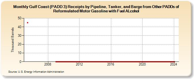 Gulf Coast (PADD 3) Receipts by Pipeline, Tanker, and Barge from Other PADDs of Reformulated Motor Gasoline with Fuel ALcohol (Thousand Barrels)