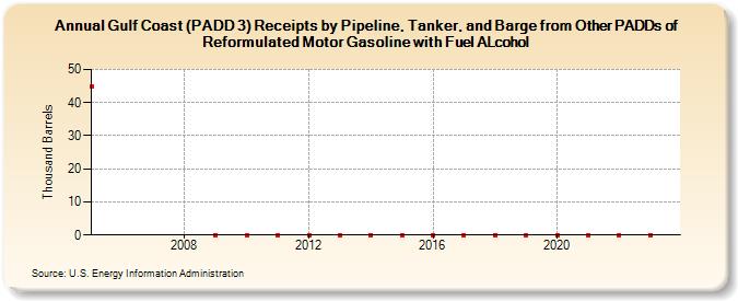 Gulf Coast (PADD 3) Receipts by Pipeline, Tanker, and Barge from Other PADDs of Reformulated Motor Gasoline with Fuel ALcohol (Thousand Barrels)