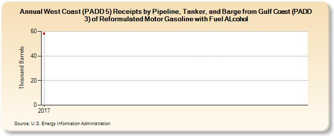 West Coast (PADD 5) Receipts by Pipeline, Tanker, and Barge from Gulf Coast (PADD 3) of Reformulated Motor Gasoline with Fuel ALcohol (Thousand Barrels)