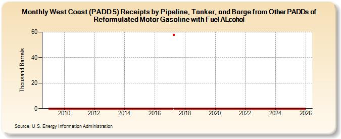 West Coast (PADD 5) Receipts by Pipeline, Tanker, and Barge from Other PADDs of Reformulated Motor Gasoline with Fuel ALcohol (Thousand Barrels)