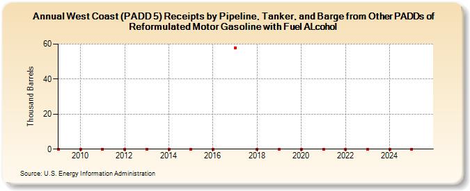 West Coast (PADD 5) Receipts by Pipeline, Tanker, and Barge from Other PADDs of Reformulated Motor Gasoline with Fuel ALcohol (Thousand Barrels)