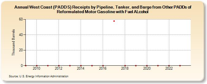 West Coast (PADD 5) Receipts by Pipeline, Tanker, and Barge from Other PADDs of Reformulated Motor Gasoline with Fuel ALcohol (Thousand Barrels)