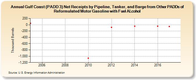 Gulf Coast (PADD 3) Net Receipts by Pipeline, Tanker, and Barge from Other PADDs of Reformulated Motor Gasoline with Fuel ALcohol (Thousand Barrels)