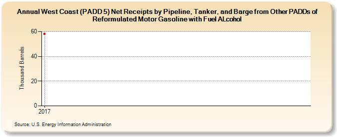 West Coast (PADD 5) Net Receipts by Pipeline, Tanker, and Barge from Other PADDs of Reformulated Motor Gasoline with Fuel ALcohol (Thousand Barrels)